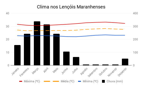 Clima nos Lençóis maranhenses quando ir? qual a melhor época?