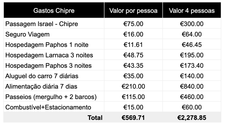 planilha - quanto custa viajar para o chipre