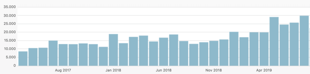 acessos indavoula agosto 2019