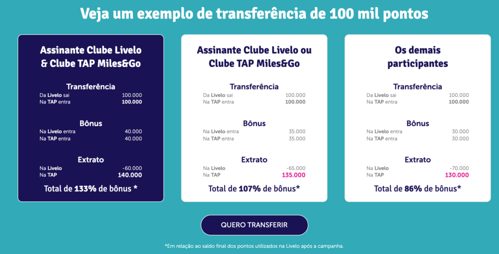 Promoção para acumular pontos para emitir passagem de volta ao mundo com a TAP