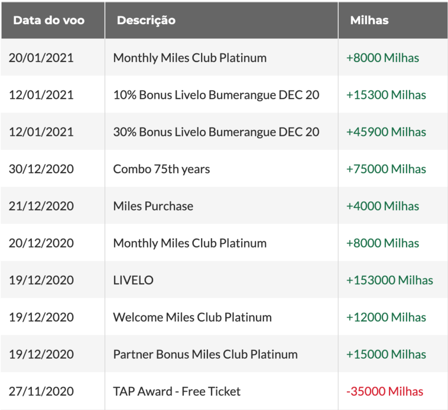 Promoção Bumerangue Livelo e TAP Miles and Go