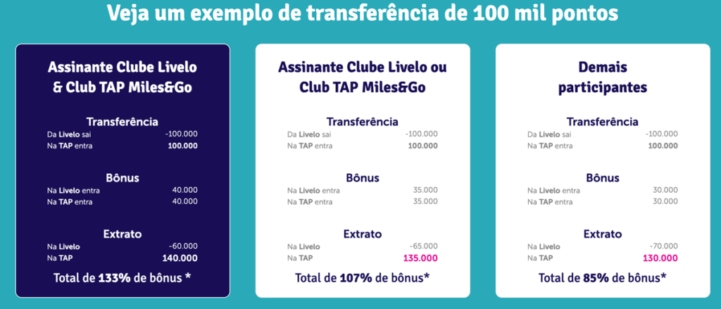 Promoção bumerangue para transferência de pontos entre Livelo e TAP