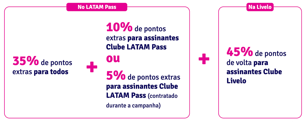 Percentual da Transferência da Livelo e Latam Pass da promoção bumerangue