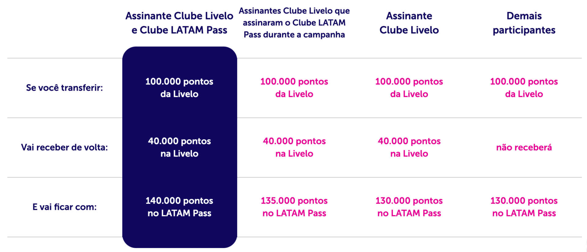 Tabela da promoção bumerangue entre latam pass e livelo em 26 de julho de 2021