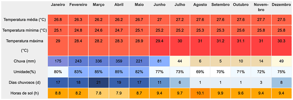 Tabela de clima e tempo de tutoia